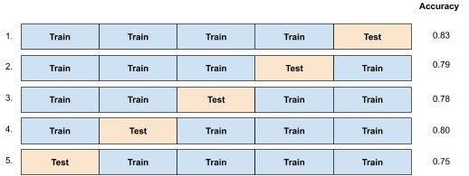 Accuracy of 5 datasets